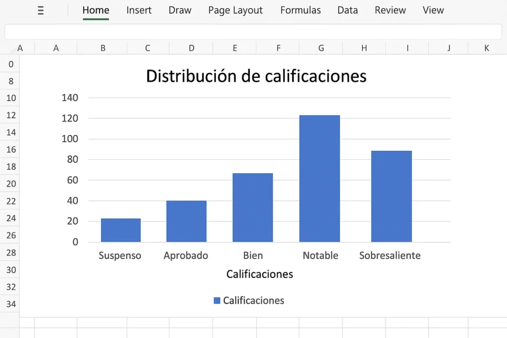 Gráfico de barras en Excel mostrando la distribución de calificaciones entre categorías: Suspenso, Aprobado, Bien, Notable y Sobresaliente